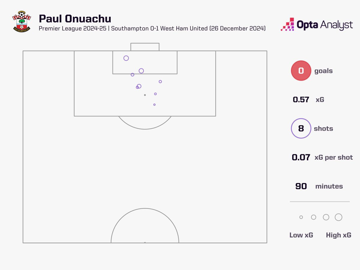 Paul Onuachu's performance chart. [Photo credit: Opta Analyst] 