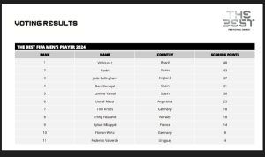 FIFA POTY Rankings