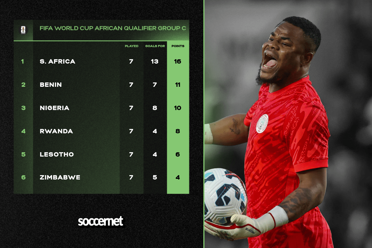 Super Eagles goalkeeper and World Cup Group C standings after seven games 