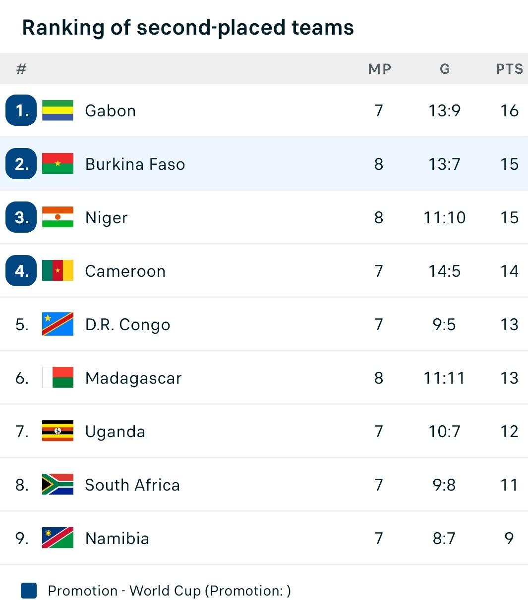 Best second-placed teams in the World Cup Qualifiers