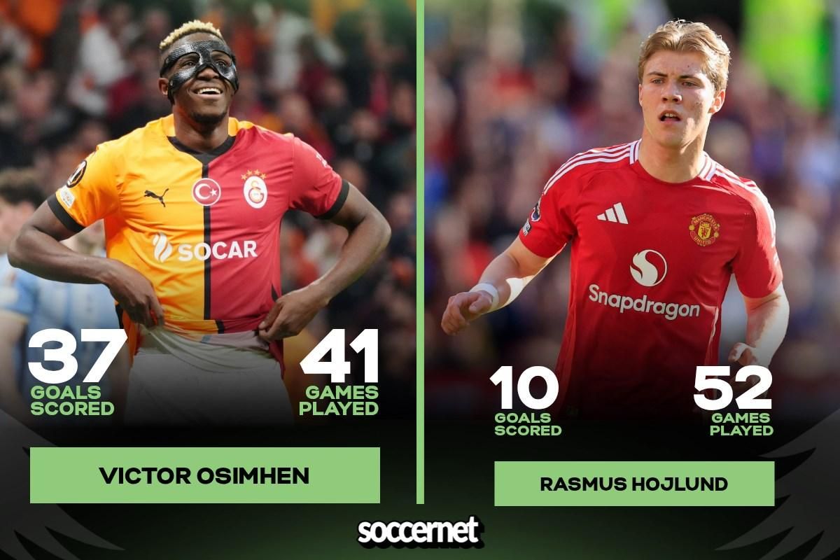 Victor Osimhen and Rasmus Hojlund 2024 2025 Head to head