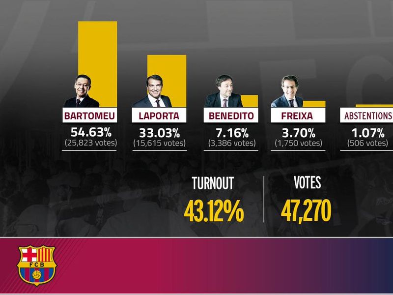 Results Of Barcelona Presidential Elections