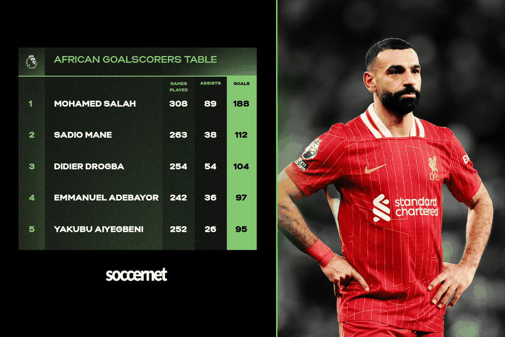 Top-five African goalscorers in the English Premier League