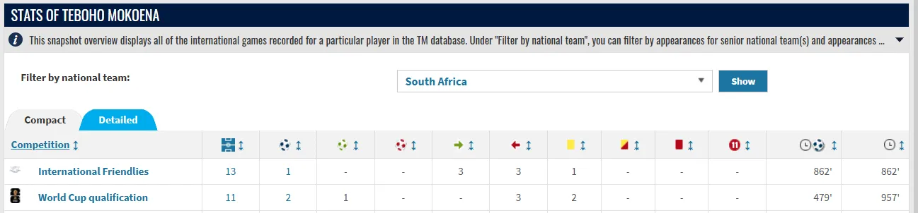 Teboho Mokoena's detailed stats
