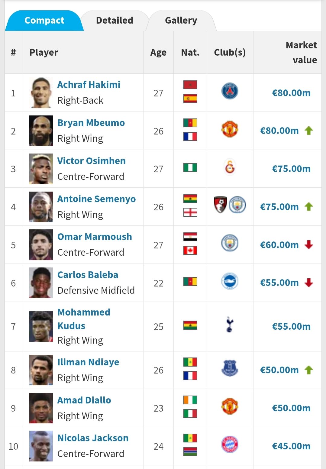 Africa's most valuable stars
