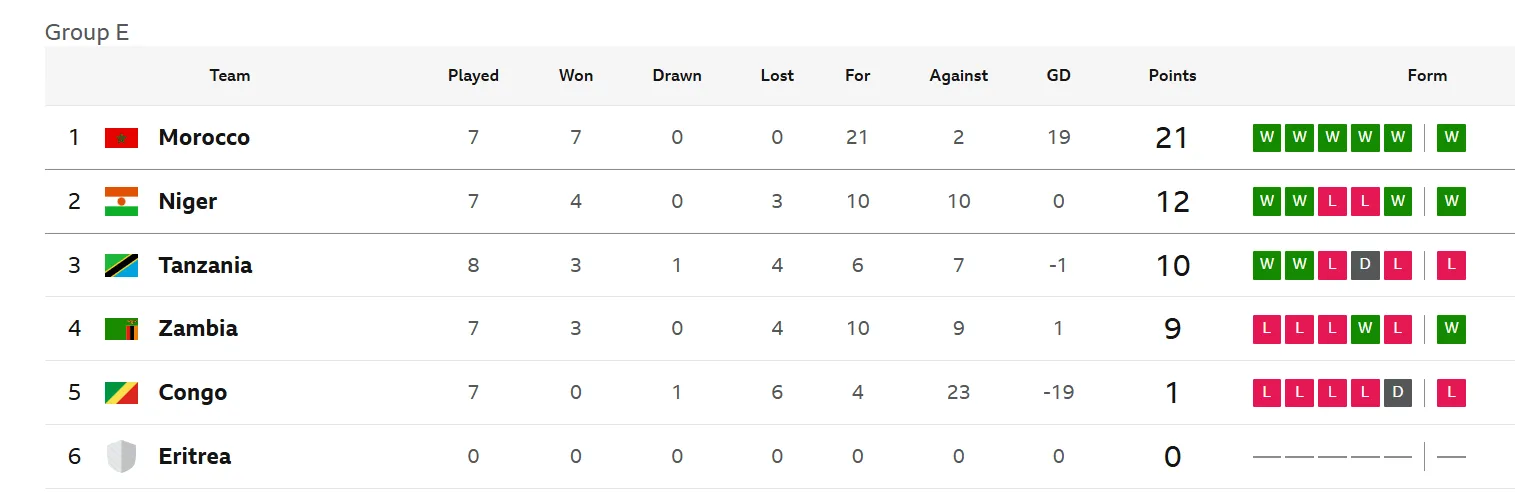 Group E World Cup qualifiers 2026
