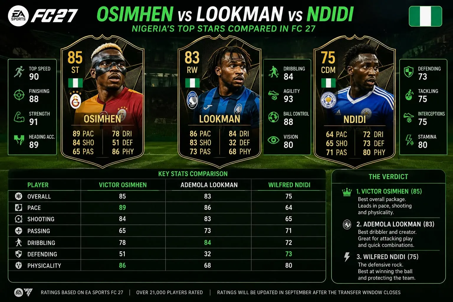 Osimhen, Lookman, and Ndidi. FC 27 Card 