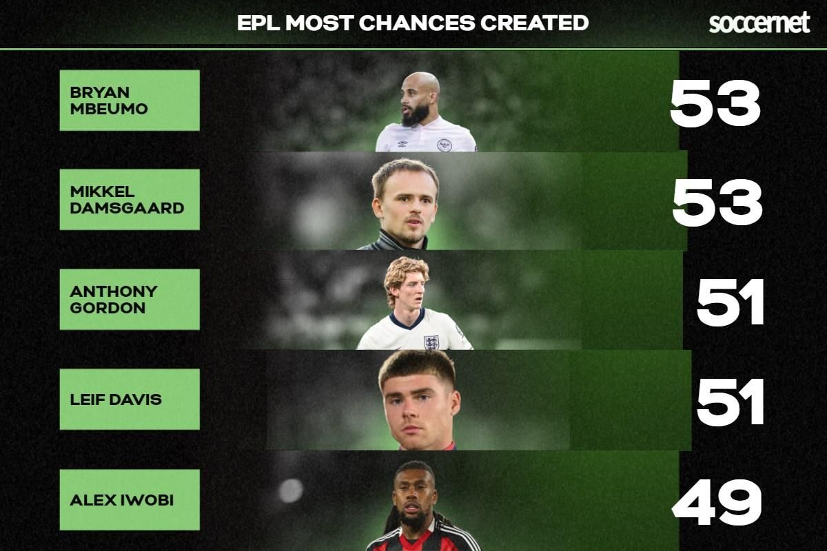Super Eagles' Alex Iwobi in EPL top 10 most chances created 