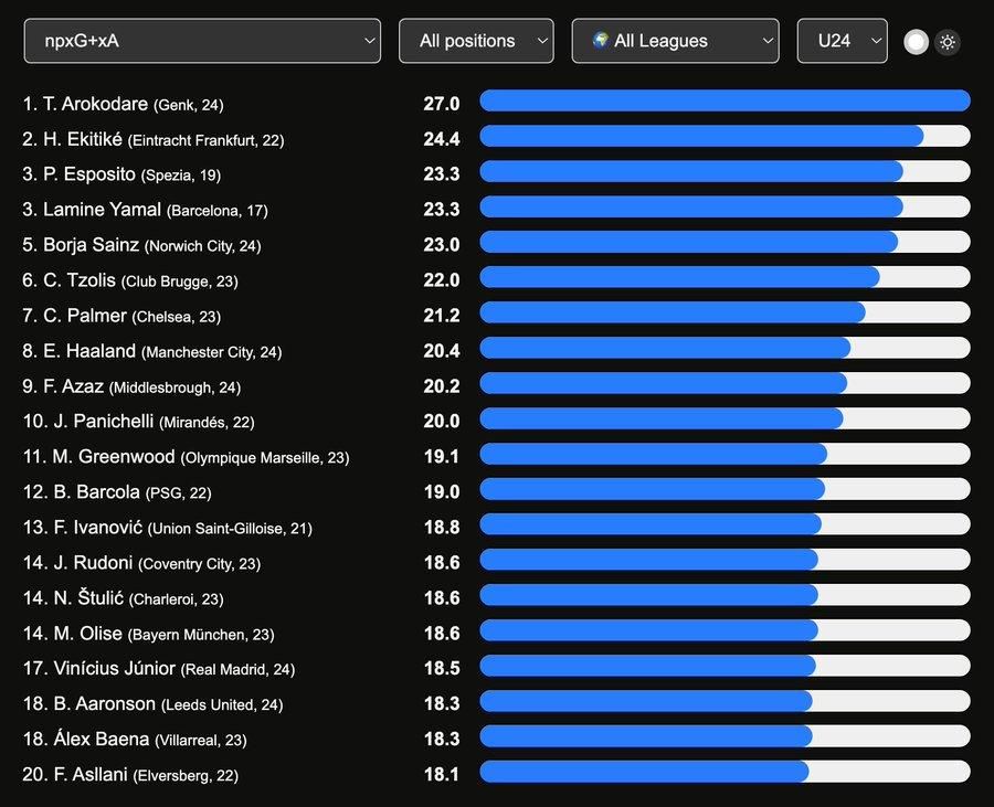 Tolu Arokodare: Super Eagles striker tops Palmer, Haaland, Yamal, in attacking metric