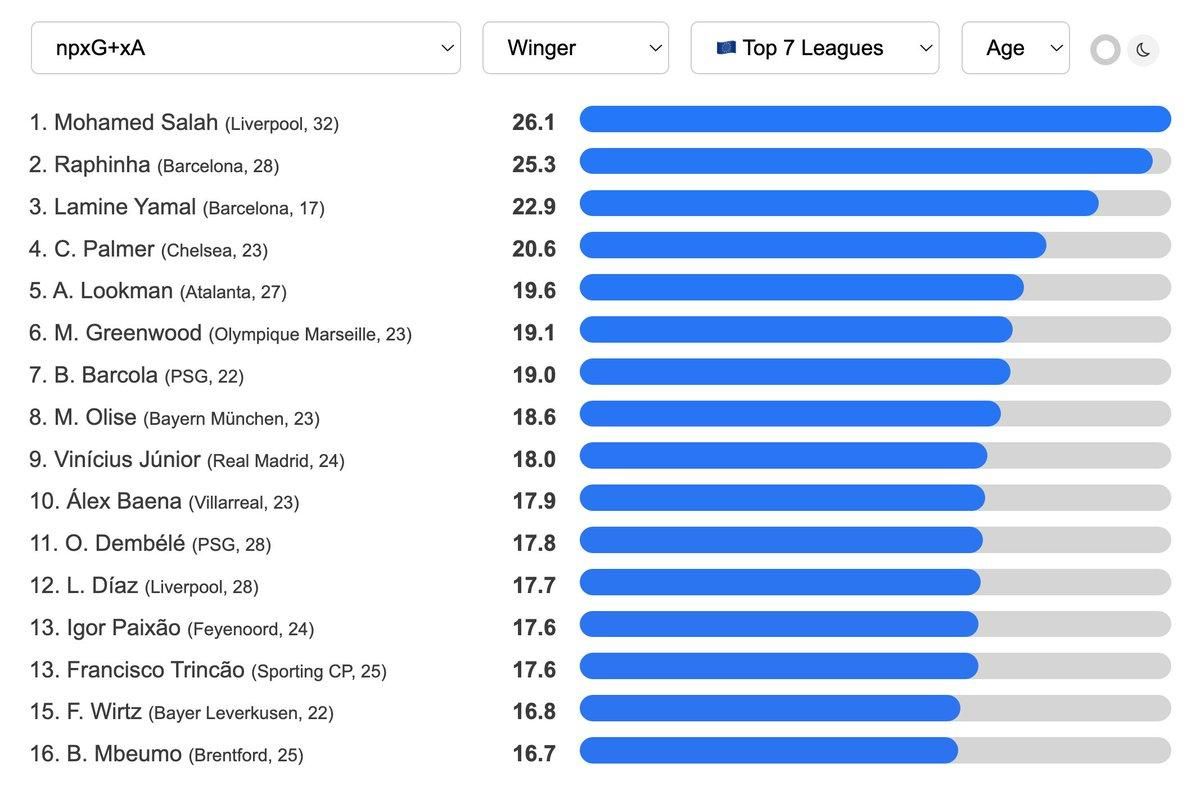 Europe's top ten deadliest wingers: on Super Eagles star linked with Barcelona and Juventus makes the cut
