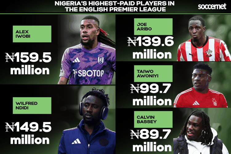 Who is Nigeria’s highest-paid player in the English Premier League: Aribo, Iwobi, Ndidi?