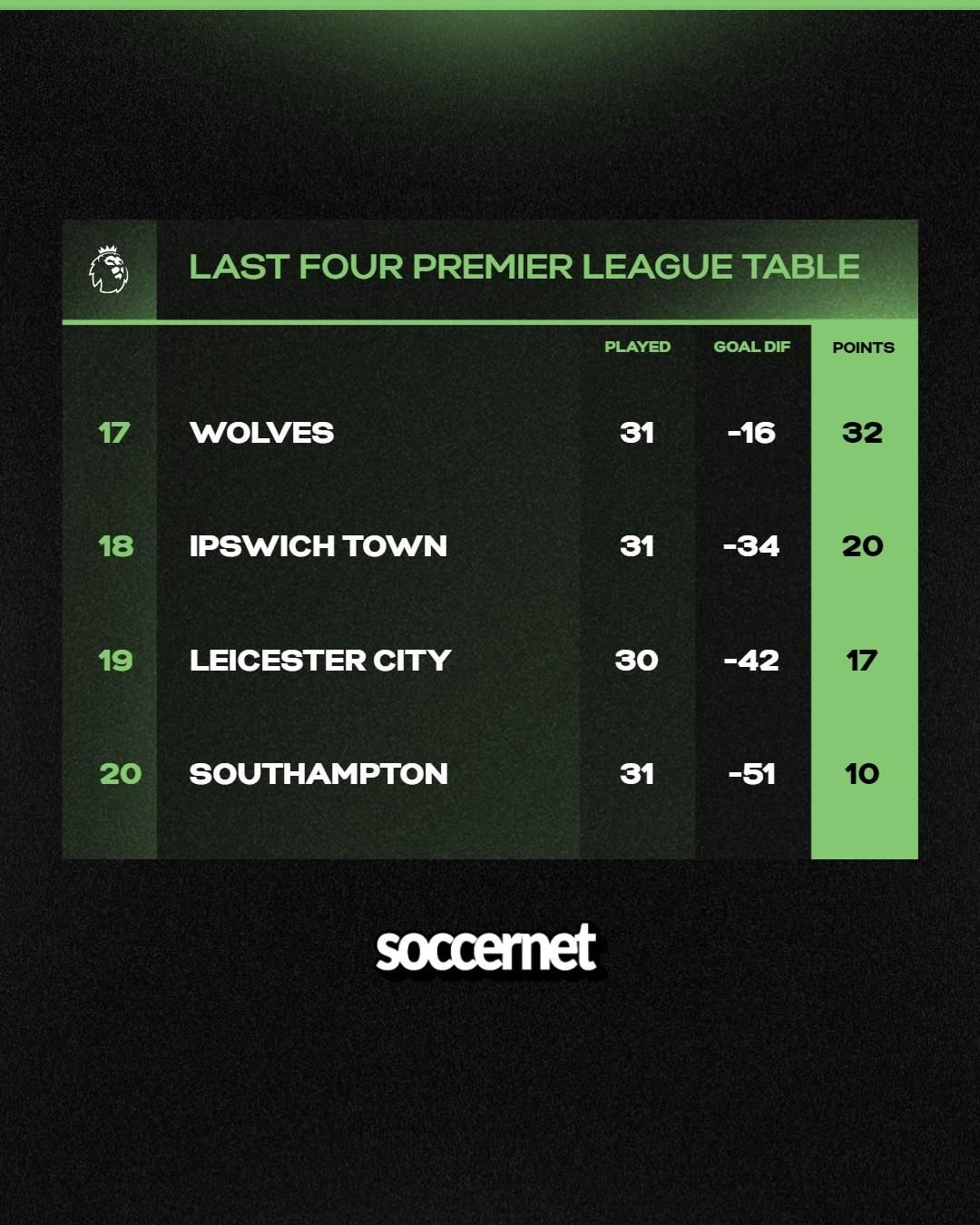 Last four EPL table 