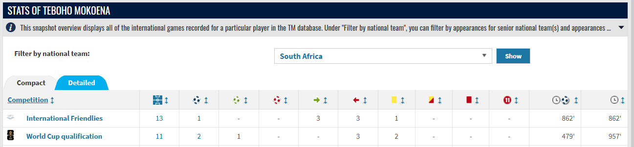 Teboho Mokoena's detailed stats