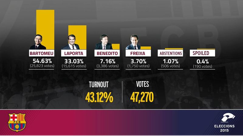 Results Of Barcelona Presidential Elections