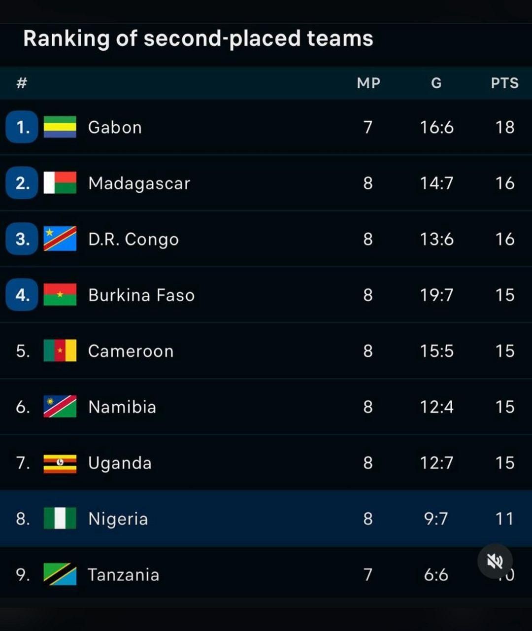 Ranking of Second placed teams