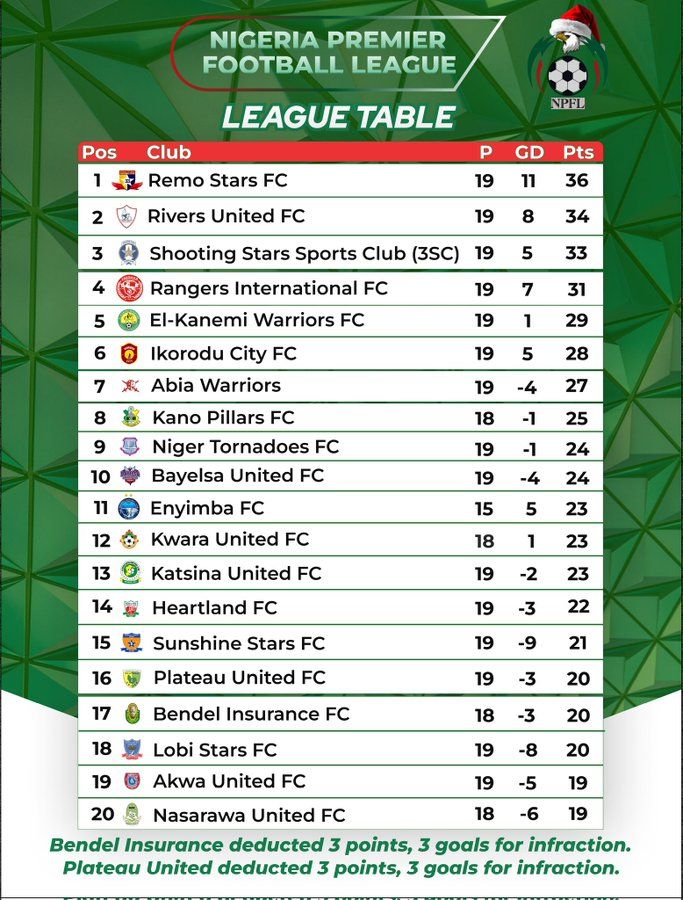 NPFL Table