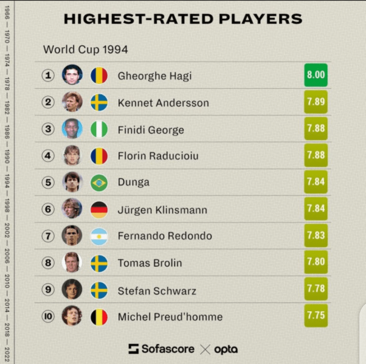Finidi George, 1994 World Cup