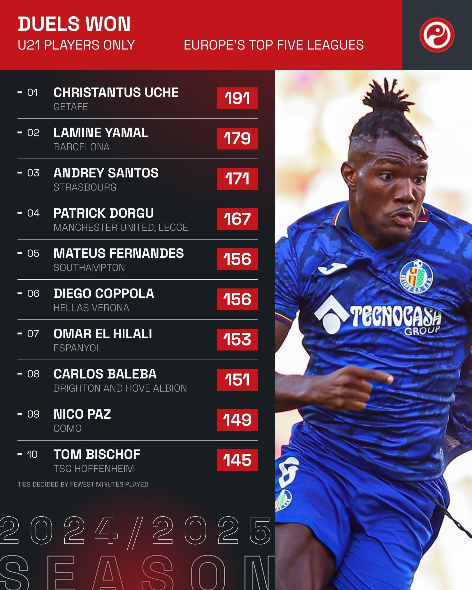 Christantus leads most duels for Under-21 players (Photo credit: Squawka)