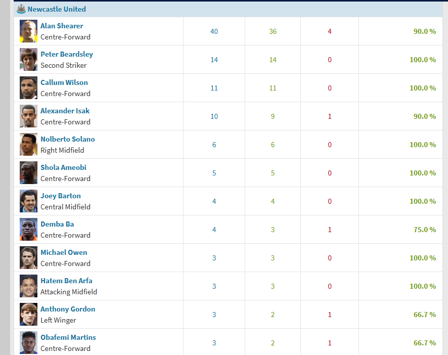Newcastle penalty takers