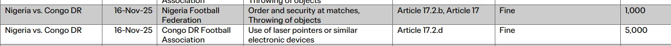 Excerpt of DISCIPLINARY OVERVIEWFIFA World Cup 26 Qualifiers