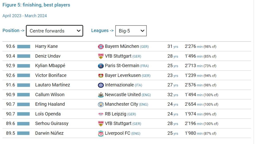 Bundesliga winner Victor Boniface, better finisher than Man City's
